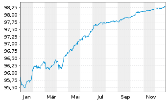 Chart AIB Group PLC EO-FLR Med.-T.Nts 2021(26/27) - 1 Jahr