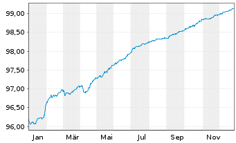 Chart Nordea Bank Abp EO-Medium-Term Nts 2021(26/31) - 1 Jahr