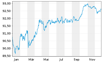 Chart Kellanova Co. EO-Notes 2021(21/29) - 1 Jahr