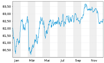 Chart Red El&eacute;ctrica Financ. S.A.U. EO-MTN. 2021(21/33) - 1 Jahr