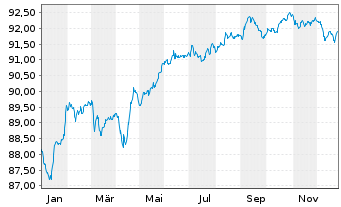 Chart Volkswagen Leasing GmbH Med.Term Nts.v.21(29) - 1 Year