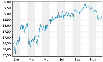 Chart Macquarie Group Ltd. EO-Medium-Term Notes 2021(31) - 1 Year
