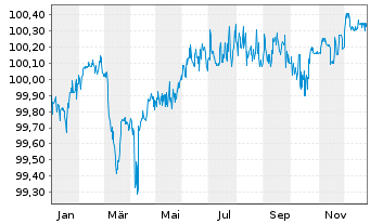 Chart Aedas Homes OpCo SLU EO-Notes 2021(21/26) - 1 Jahr