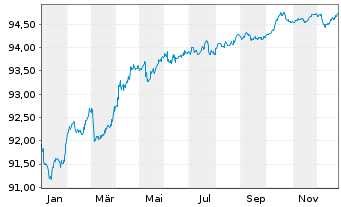 Chart Ontario Teachers Finance Trust EO-Notes 2021(28) - 1 Jahr