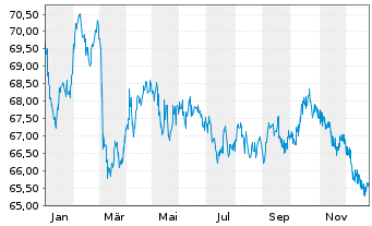 Chart Ontario Teachers Finance Trust EO-Notes 2021(41) - 1 Jahr