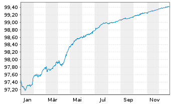 Chart Ryanair DAC EO-Medium-Term Notes 2021(26) - 1 Year