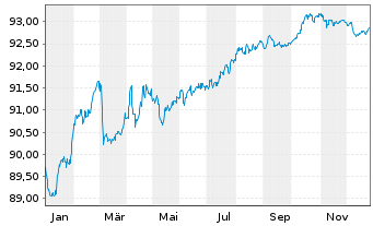 Chart SELP Finance S.a.r.l. EO-Notes 2021(21/29) - 1 Year