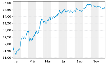 Chart ENI S.p.A. EO-Medium-Term Nts 2021(21/28) - 1 Jahr