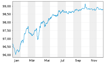 Chart Hammerson Ireland Finance DAC 2021(27/27)Reg.S - 1 Year