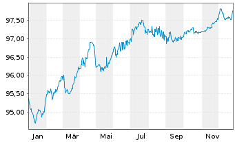 Chart Wabtec Transportation NL B.V. EO-Notes 2021(21/27) - 1 Year