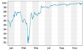 Chart Dana Financing Luxembourg Sarl 2021(21/29)Reg.S - 1 Jahr