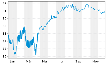 Chart Balder Finland Oyj EO-Medium-Term Nts 2021(21/30) - 1 Jahr