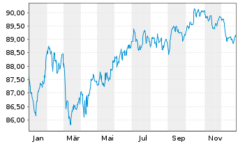 Chart Bank of America Corp. Med.-T.Nts 2021(21/32) - 1 Jahr