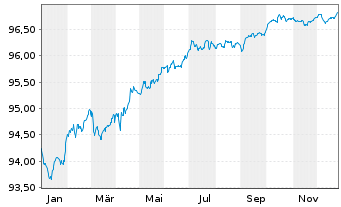 Chart Bank of America Corp. Med.-T.Nts 2021(21/28) - 1 Jahr