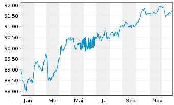 Chart United Overseas Bank Ltd. -T.Mortg.Cov.Bds 21(29) - 1 Year