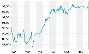 Chart Kojamo Oyj EO-Medium-Term Notes 21(21/29) - 1 Jahr