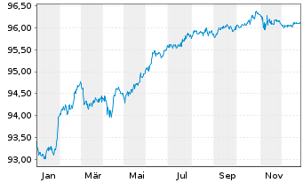 Chart Orlen S.A. EO-Med.-Term Nts 21(28/28) - 1 Jahr
