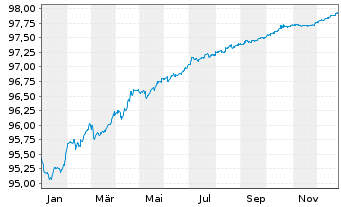 Chart American Tower Corp. EO-Notes 2021(21/27) - 1 Year