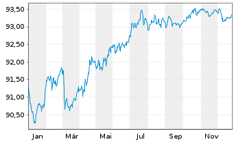 Chart American Tower Corp. EO-Notes 2021(21/29) - 1 Jahr