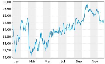 Chart American Tower Corp. EO-Notes 2021(21/33) - 1 Jahr