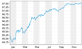 Chart Caixabank S.A. EO-FLR Med.-T.Nts 2021(27/28) - 1 Year
