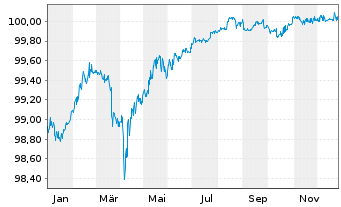 Chart Arcelik A.S. EO-Notes 2021(21/26) Reg.S - 1 Jahr