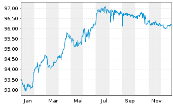 Chart Technip Energies N.V. EO-Notes 2021(21/28) - 1 Jahr
