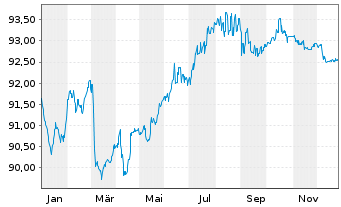 Chart Merlin Properties SOCIMI S.A. EO-MTN. 2021(21/30) - 1 Year