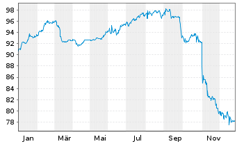 Chart Citycon Oyj EO-FLR Notes 2021(21/Und.) - 1 Jahr
