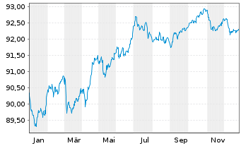 Chart AstraZeneca PLC EO-Medium-Term Nts 2021(21/29) - 1 Jahr