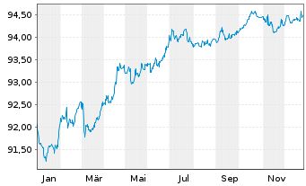 Chart Novo Nordisk Finance [NL] B.V. EO-Nts. 2021(21/28) - 1 Jahr