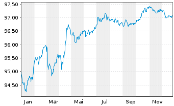 Chart Cellnex Finance Company S.A. EO-MTN. 2021(21/28) - 1 Year