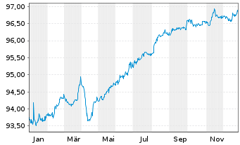 Chart Raiffeisenbank a.s. EO-FLR Non-Pref. MTN 21(27/28) - 1 Year