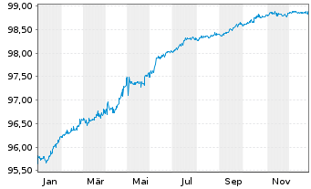 Chart MFB Magyar Fejlesztesi Bk Zrt. EO-Notes 2021(26) - 1 Year