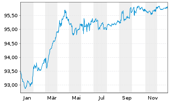 Chart TenneT Holding B.V. EO-Med.-Term Notes 2021(21/27) - 1 Jahr