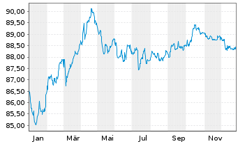 Chart TenneT Holding B.V. EO-Med.-Term Notes 2021(21/31) - 1 Jahr