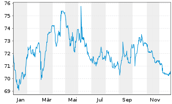 Chart TenneT Holding B.V. EO-Med.-Term Notes 2021(21/41) - 1 Jahr