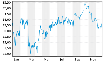 Chart ABN AMRO Bank N.V. EO-Non-Preferred MTN 2021(33) - 1 Jahr
