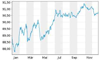 Chart Bevco Lux S&agrave;rl EO-Notes 2021(21/30) - 1 Jahr