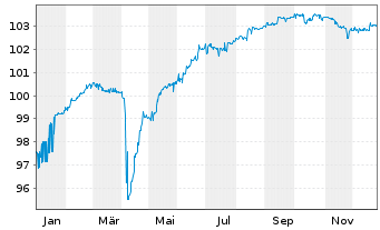 Chart BOI Finance B.V. EO-Notes 2022(27) Reg.S - 1 Jahr