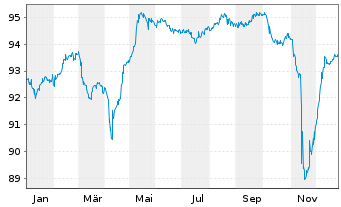 Chart Synthos S.A. EO-Notes 2021(24/28) Reg.S - 1 Year