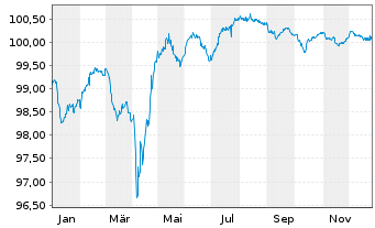 Chart Paprec Holding S.A. EO-Notes 2021(21/28) Reg.S - 1 Year