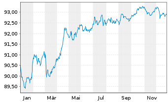 Chart Nestl&eacute; Finance Intl Ltd. EO-Med.T.Nts 2021(29/29) - 1 Jahr