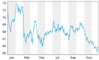 Chart Nestl&eacute; Finance Intl Ltd. EO-Med.T.Nts 2021(40/41) - 1 Jahr