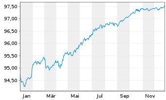 Chart ING Groep N.V. EO-FLR Med.-Term Nts 21(27/32) - 1 Jahr