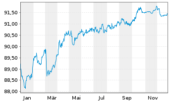 Chart Bank of Montreal EO-M.-T. Mortg.Cov.Bds 21(29) - 1 Jahr