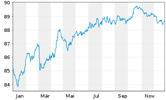 Chart RWE AG Medium Term Notes v.21(31/31) - 1 Jahr