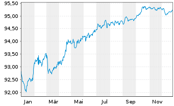 Chart Danske Bank AS EO-FLR Non-Pref. MTN 21(28/29) - 1 Jahr