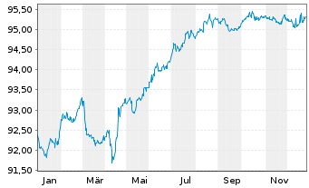 Chart ACEF Holding S.C.A. EO-Medium-Term Nts 2021(21/28) - 1 Jahr
