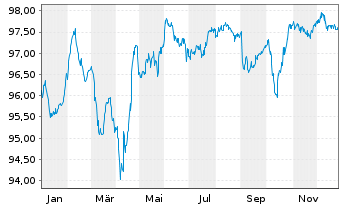 Chart Derichebourg S.A. EO-Notes 2021(21/28) Reg.S - 1 Jahr